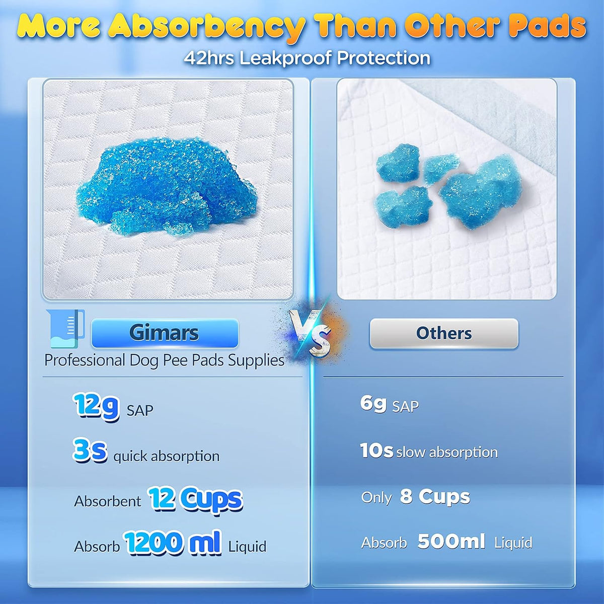 Gimars XXXXL 36"x36" Thicken Heavy Absorbency Dog Pad Extra Large- Jumbo Disposable Polymer Quick Dry No Leaking Pee Pads for Dogs, Cats, Rabbits Pets 30 Counts